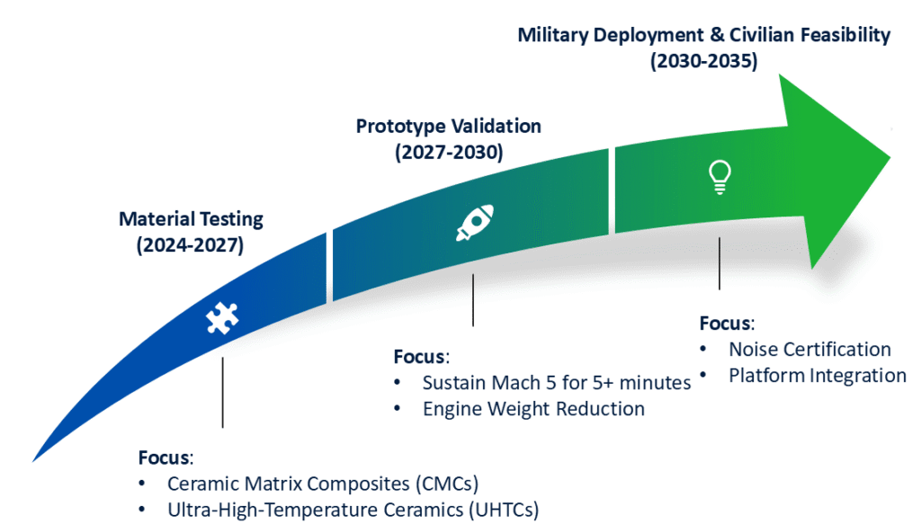 Turbojet Engine Market Statistics