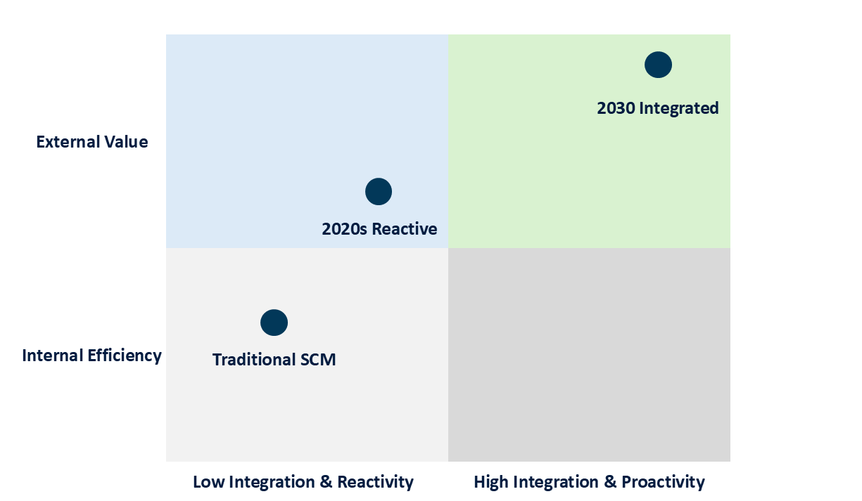 2030 Supply Chain RNG Strategy Consulting