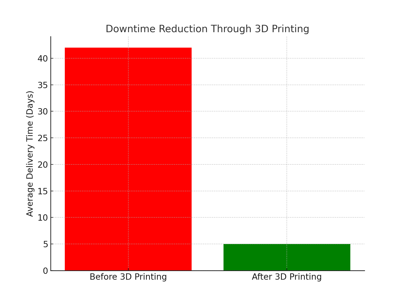 3D Printing and Digital Twins Case Study Results
