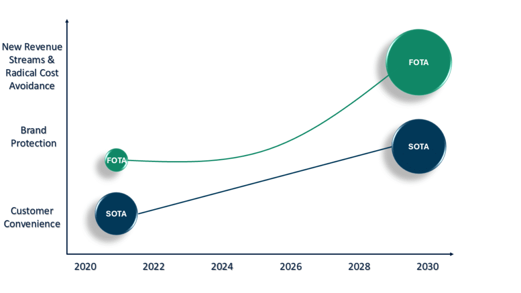 Automotive Over The Air (OTA) Update Market