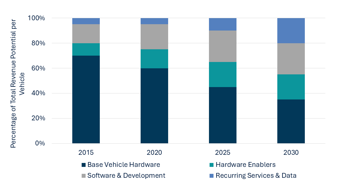 Automotive Software Market RNG Strategy Consulting