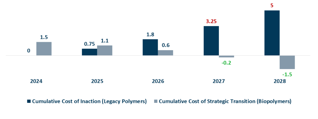 Bioplastics and Sustainable Materials Market RNG Strategy Consulting