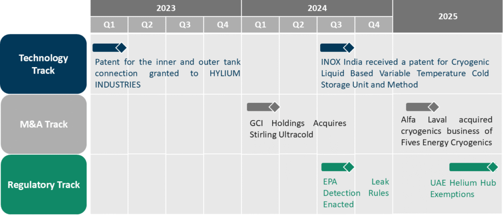 Cryogenic Equipment Market RNG Strategy Consulting