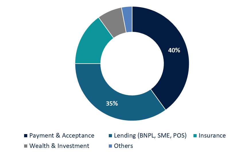 Embedded Finance Market RNG Strategy Consulting