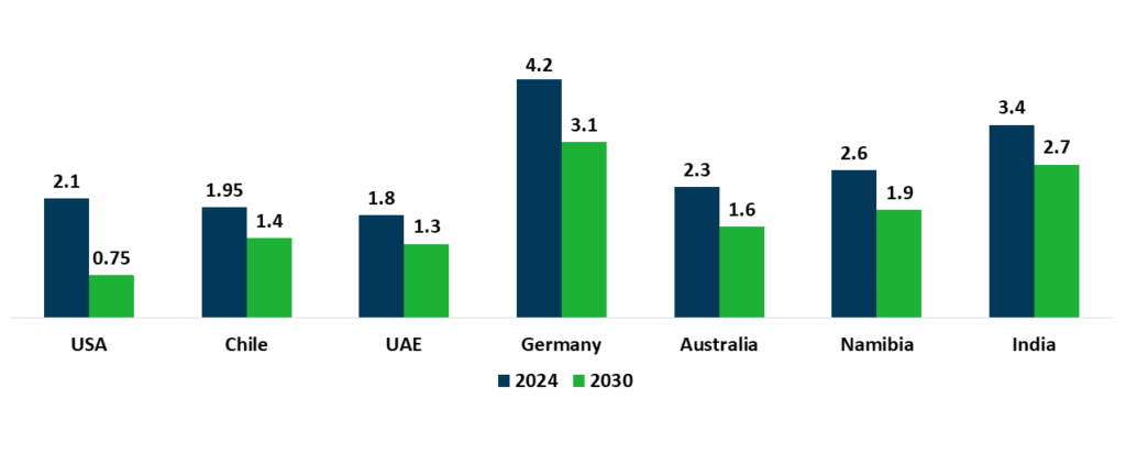 Green Hydrogen Electrolyzer Market RNG Strategy Consulting