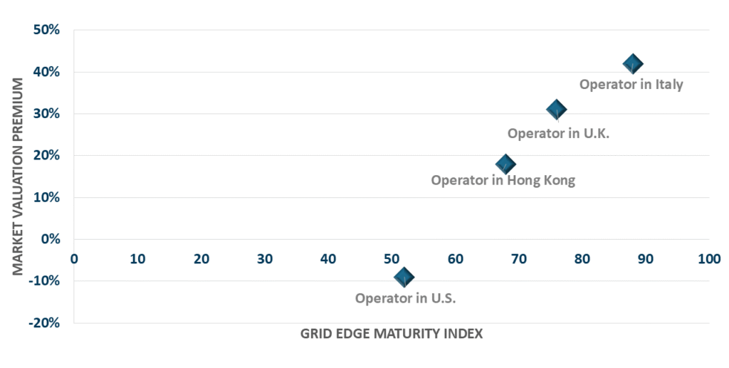 Grid Edge Analytics Software Market