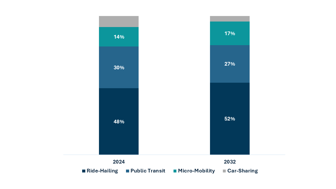 Mobility as a Service (MaaS) Market RNG Strategy Consulting