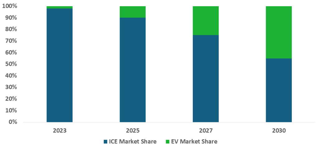Pickup Truck Market Statistics