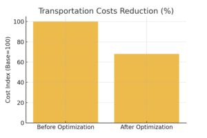 Logistics Market Statistics Transportation Costs Optimization