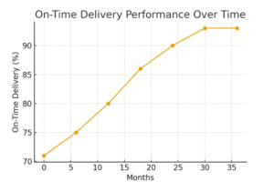 Logistics Market Case Study Statistics