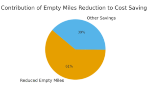 Transportation and Logistics Market Case Study Statistics