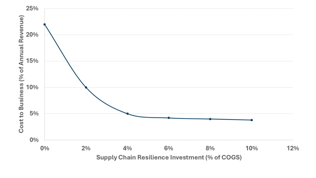 Resilient Supply Chain Finance Model RNG STRATEGY CONSULTING