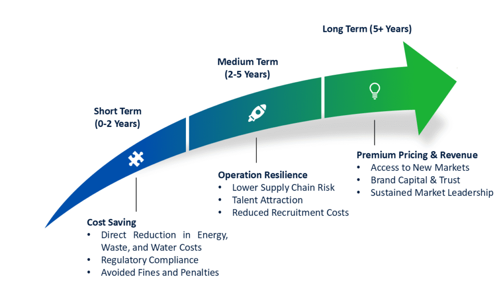 Sustainable Supply Chain RNG Strategy Consulting