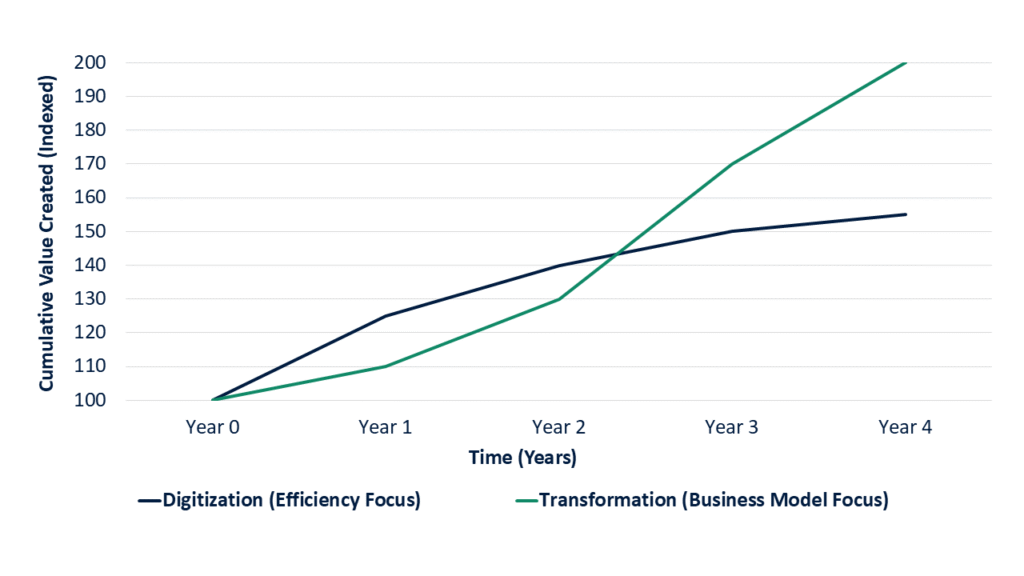 Technology Transformation Business Model RNG STRATEGY CONSULTING