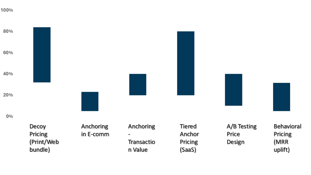 Pricing and Revenue Management RNG Strategy Consulting