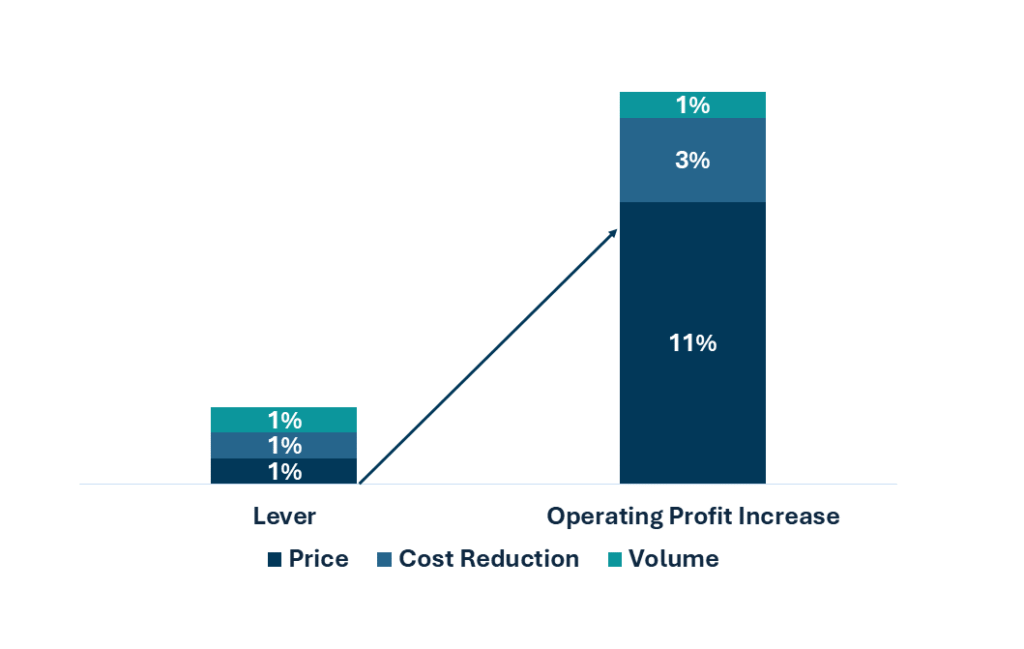 Value Based Pricing Model for B2B Business RNG Strategy Consulting