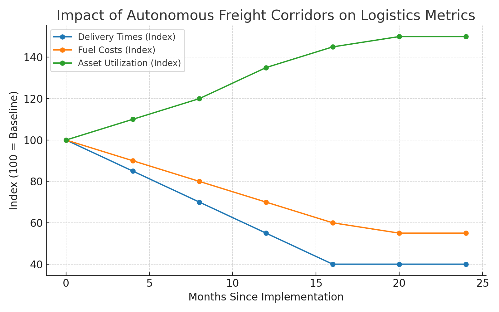 AI-Powered Route Optimization Results