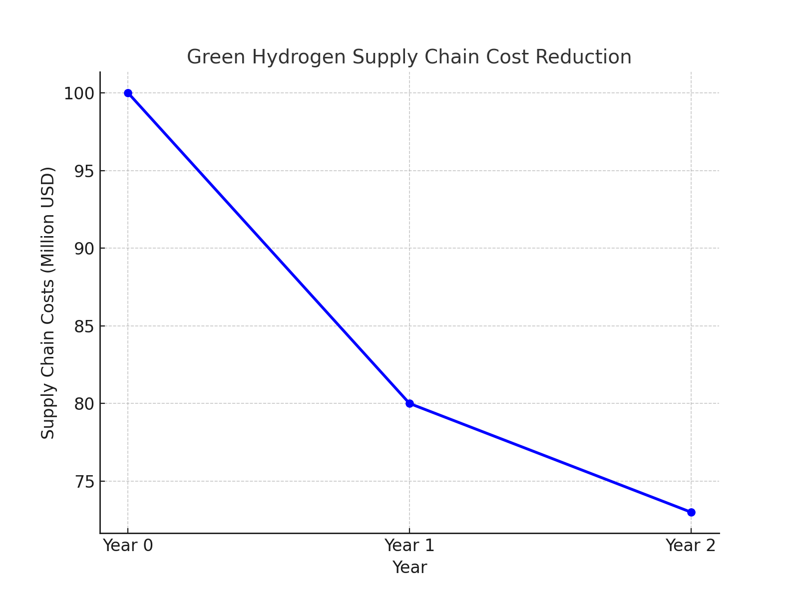 Green Hydrogen Supply Chain Cost Reduction Statistics