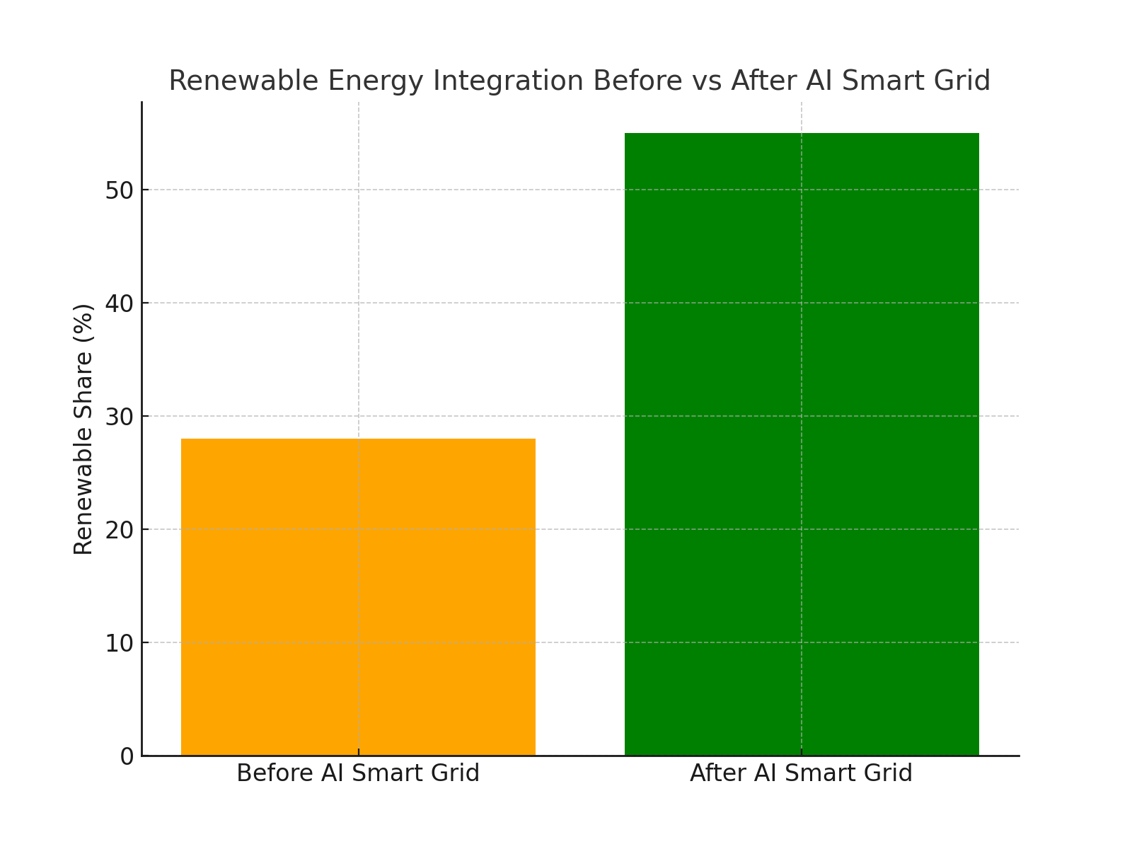Renewable Energy Integration Before vs After AI Smart Grid