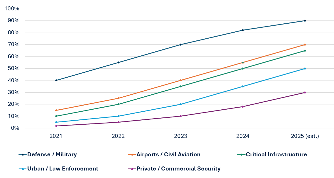 Anti-Drone Market RNG Strategy Consulting