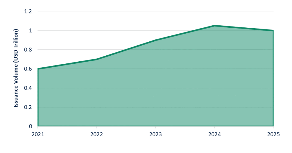 ESG Bond Market RNG Strategy Consulting