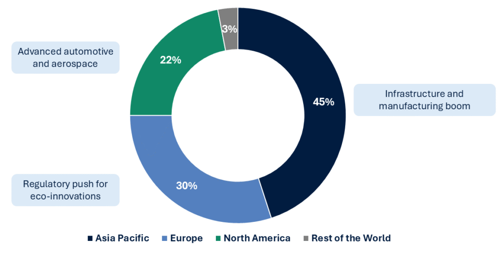 Industrial Adhesives and Sealants Market RNG Strategy Consulting