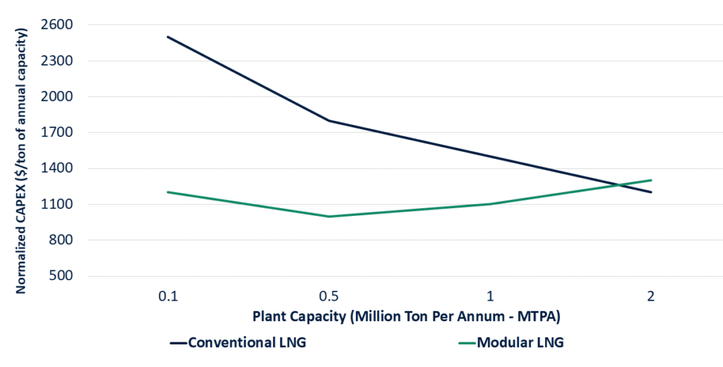 Modular LNG Plant Market RNG Strategy Consulting