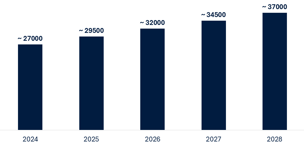 Rolling Stock Market RNG Strategy Consulting