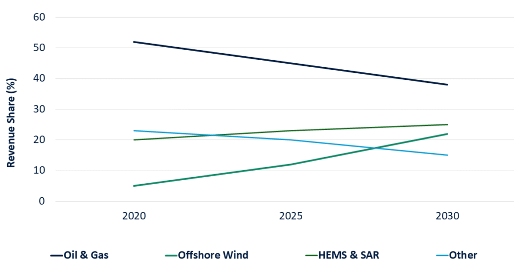 Helicopter Services Market RNG Strategy Consulting