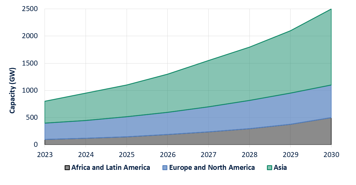 Microgrids and Distributed Energy Resources (DER) Market RNG Strategy Consulting