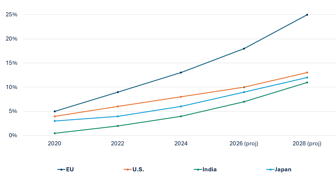 Usage-Based Insurance Market RNG Strategy Consulting