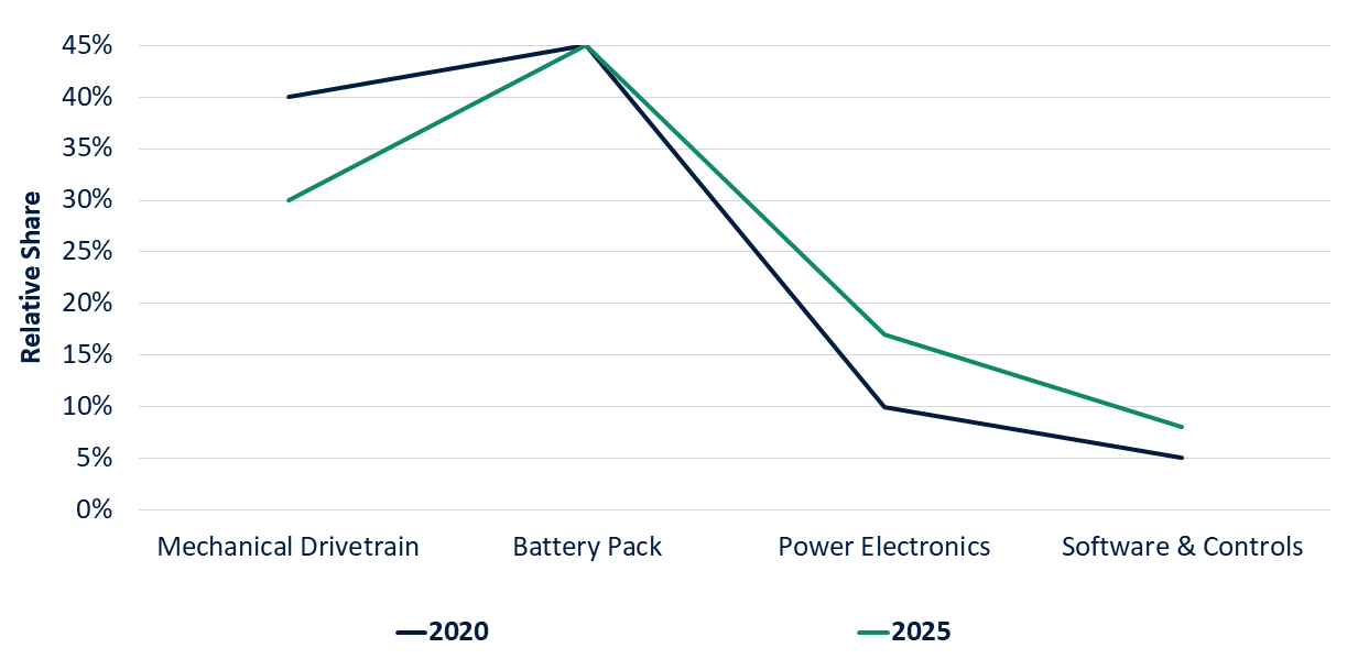Automotive Power Electronics Market RNG Strategy Consulting