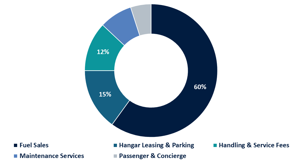 FBO Industry RNG Strategy Consulting