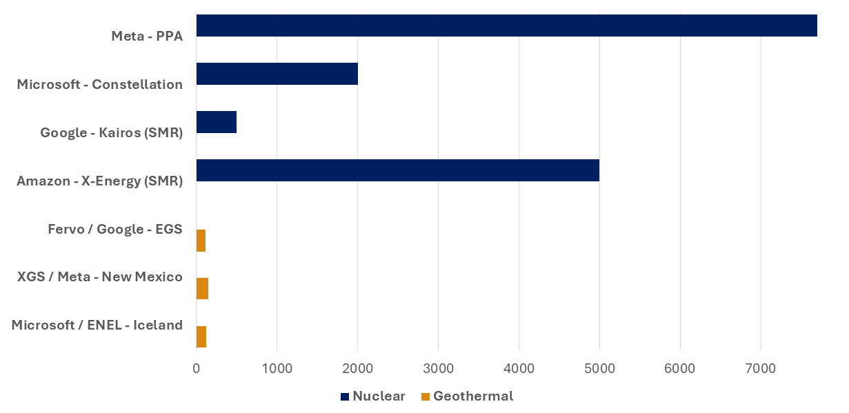 Nuclear and Advanced Geothermal Energy RNG STRATEGY CONSULTING