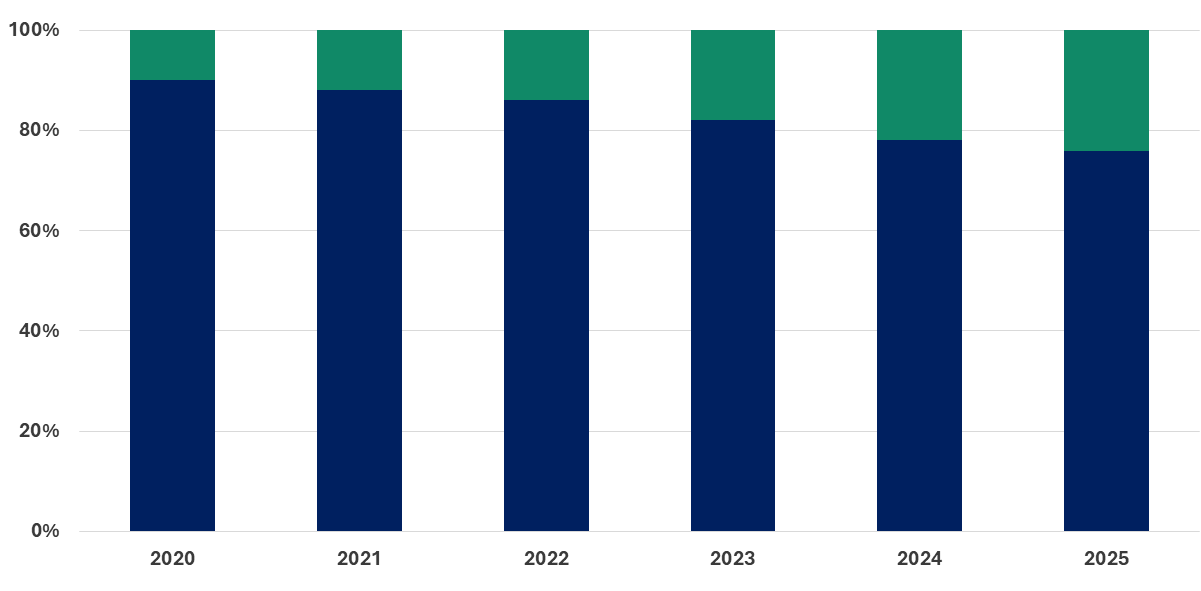 Private Credit Retail Capital RNG Strategy Consulting