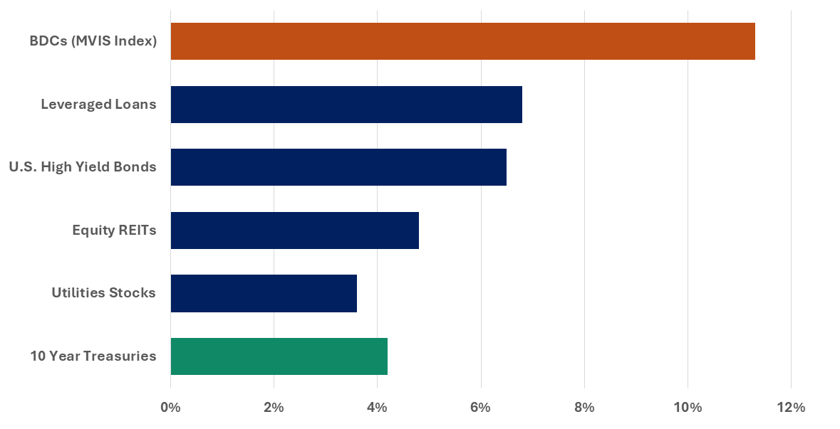 Private Credit Yield Data RNG Strategy Consulting