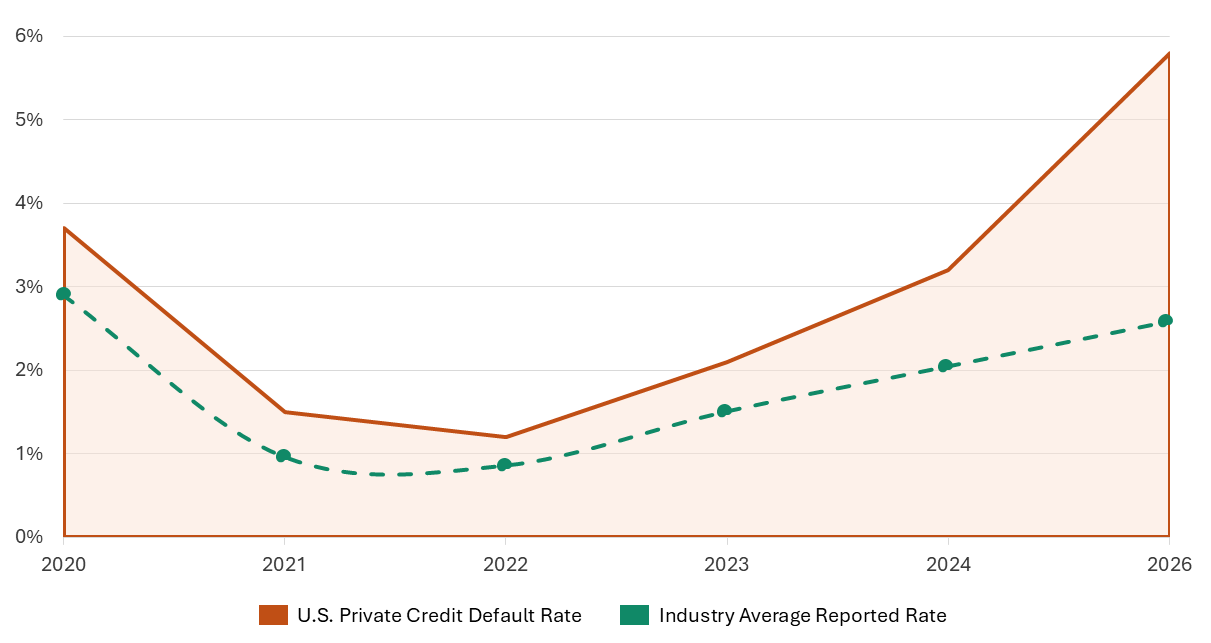 U.S. Private Credit Default Rate RNG Strategy Consulting