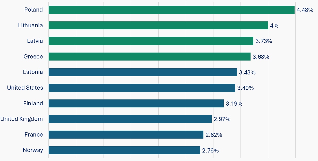 Top 10 NATO Allies Defense Spending as Share of GDP RNG Strategy Consulting